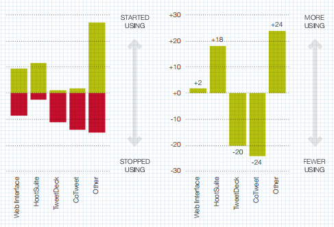 clients-twitter-changements-2011-2012