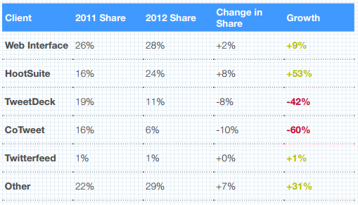 clients-twitter-evolution-2011-2012
