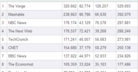 Google+ en chiffres : classement des médias