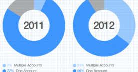 Étude : comment les entreprises utilisent Twitter ?