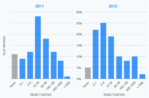 nombre-de-tweets-evolution-2011-2012