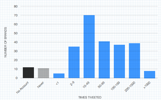 nombre-de-tweets-par-semaine