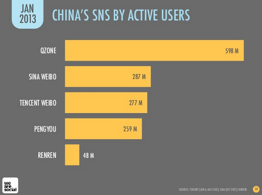 top-reseaux-sociaux-chine