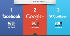 Google Plus a-t-il réellement dépassé Twitter ?
