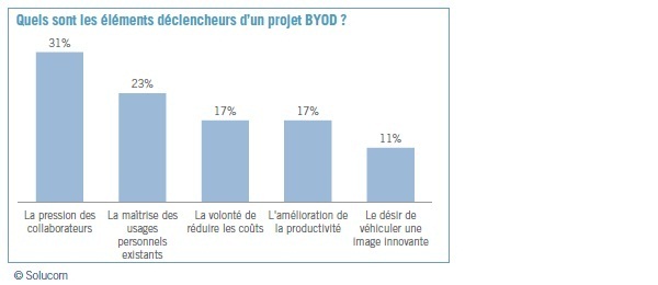 Byod declencheur