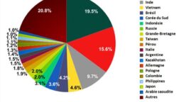 Etat des lieux du spam en 2012