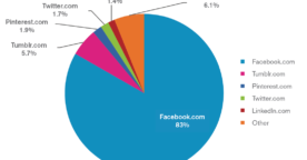 Facebook représente 83% du temps passé sur les réseaux sociaux