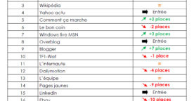 Les 20 sites les plus visités au bureau