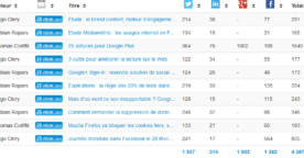 Socialshare, connaître tous les partages sociaux d’un site