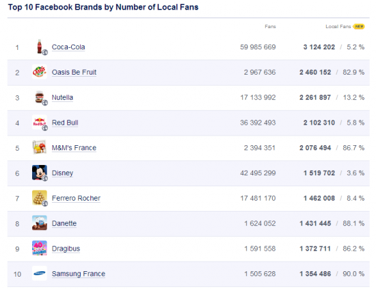 Classement Des Pages Facebook Les Plus Populaires Bdm