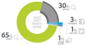 Etude : la vidéo, reine des contenus sur le web et les réseaux sociaux