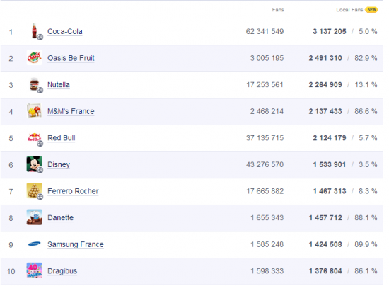 Les pages facebook les plus populaires