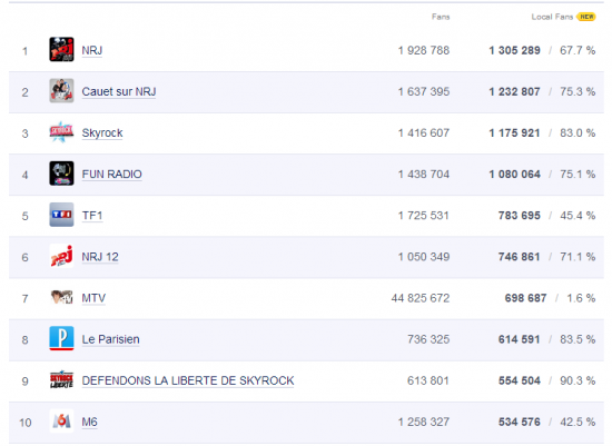 Classement Des Pages Facebook Les Plus Populaires Du Mois D Avril En France Bdm