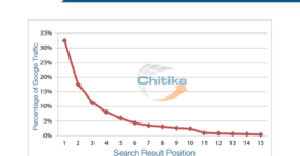 91% des clics sur Google se font sur la première page