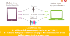 Etude : le nombre d’utilisateurs de tablettes a doublé depuis 2012