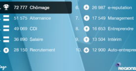 Baromètre RegionsJob/Bringr : top 10 des mots clés Emploi sur les réseaux sociaux