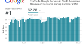 [US] Google représente 25% du trafic Internet