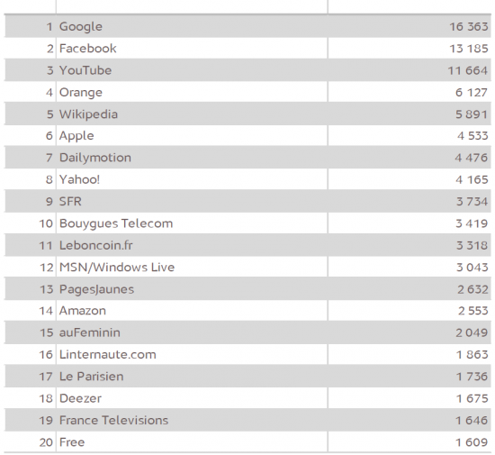 Top 20 Des Applications Et Des Sites Les Plus Visités Sur Mobile