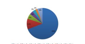La répartition des clics sur les pages de résultats de Google
