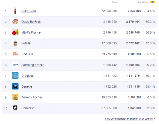 Classement Des Pages Facebook Les Plus Populaires Du Mois D Aout En France Bdm