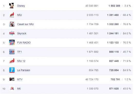 Classement Des Pages Facebook Les Plus Populaires Du Mois D Aout En France Bdm