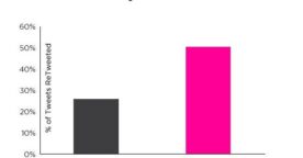 Étude : les images sur Twitter permettent de booster l’engagement