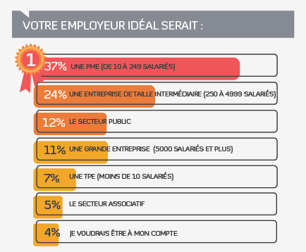 employeur idéal