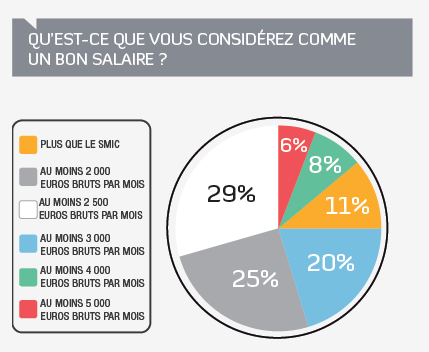 salaire
