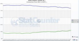 Les navigateurs mobiles représentent 20% du trafic web