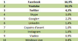 Les sites web et les réseaux sociaux préférés des Français