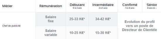 salaire-chef-de-publicite