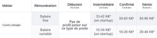 salaire-country-manager
