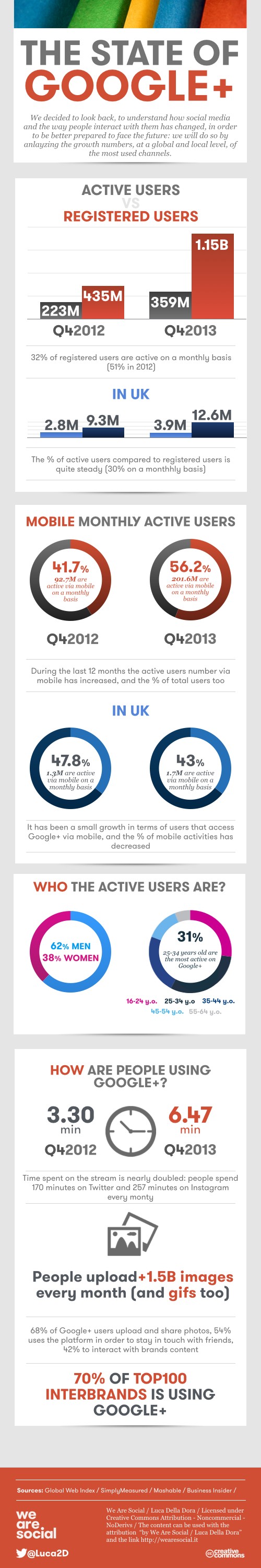 state-of-google-plus