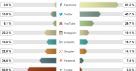 Les priorités du marketing sur les réseaux sociaux en 2014