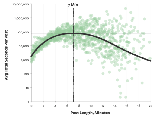 La longueur idéale d’une article de blog : 1 600 mots et 7 minutes
