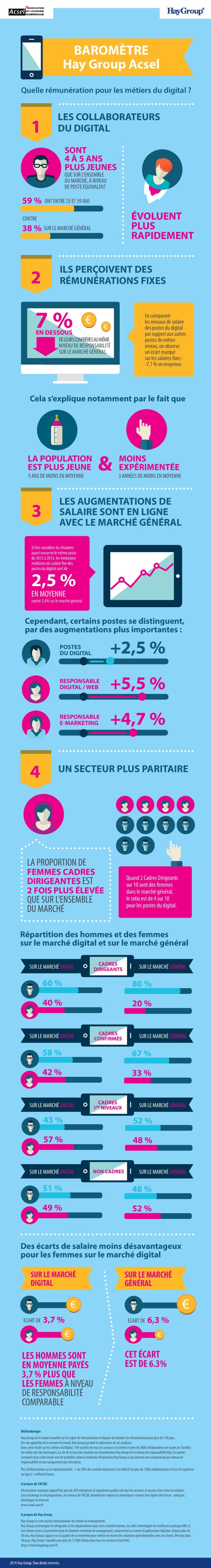 salaire-metiers-digital