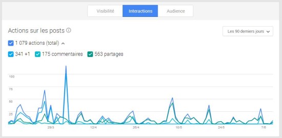 interactions-google-plus