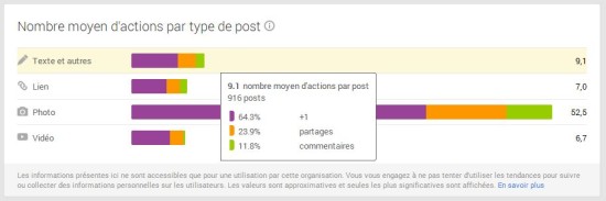 nombre-actions-google-plus