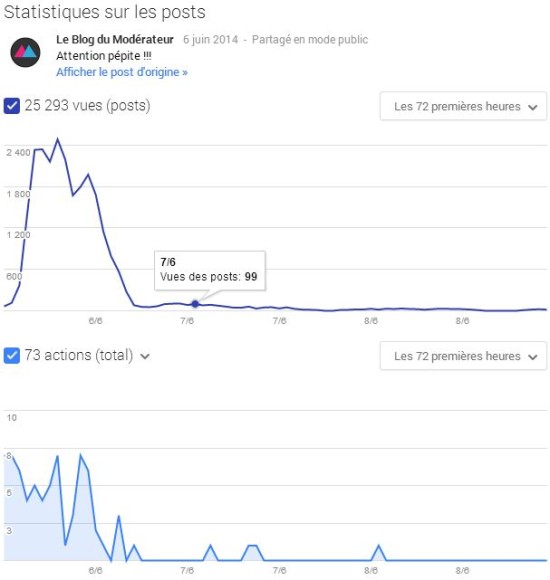statistiques-publication-google-plus