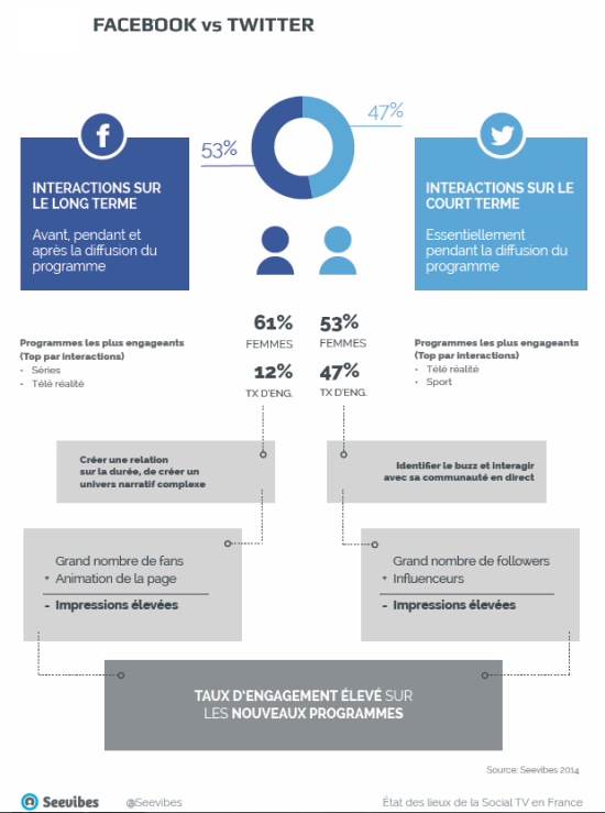 twitter-vs-facebook-seevibes-french-social-tv