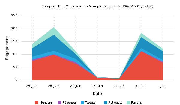 blogmoderateur_engagement_evolution_groupe-par-jour_2014-06-25_au_2014-07-01