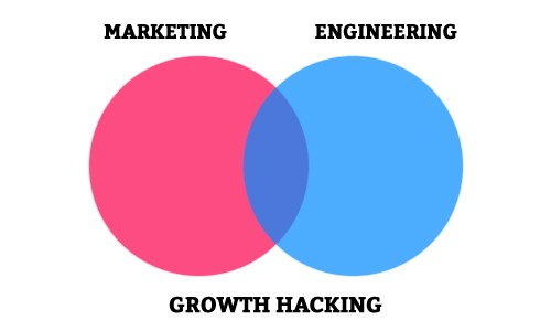 growth hacking