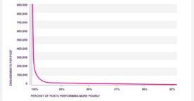Réseaux sociaux : 99% des publications ne génèrent pas ou très peu d’engagement