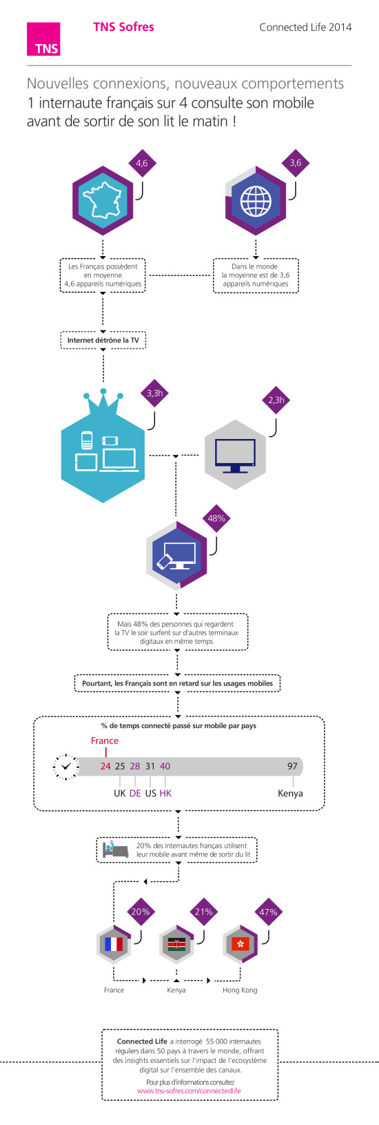Infographie-Etude-TNS-Connected-Life-septembre-2014