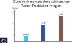 La durée de vie des publications sur Facebook, Twitter et Instagram