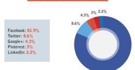 Partages sociaux : 81,9% sur Facebook, 8,6% sur Twitter et 4,3% sur Google+
