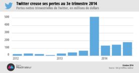 Twitter : 284 millions d’utilisateurs actifs et 175 millions de pertes