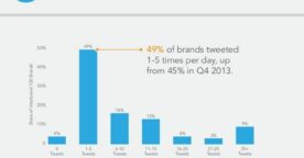 Comment les grandes entreprises utilisent Twitter ?