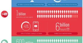 Combien d’utilisateurs sur Facebook, Twitter, YouTube, Instagram et les autres ?