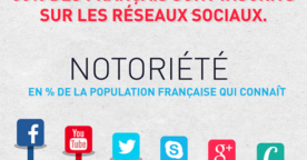 Infographie : 80% des Français sont inscrits sur les réseaux sociaux